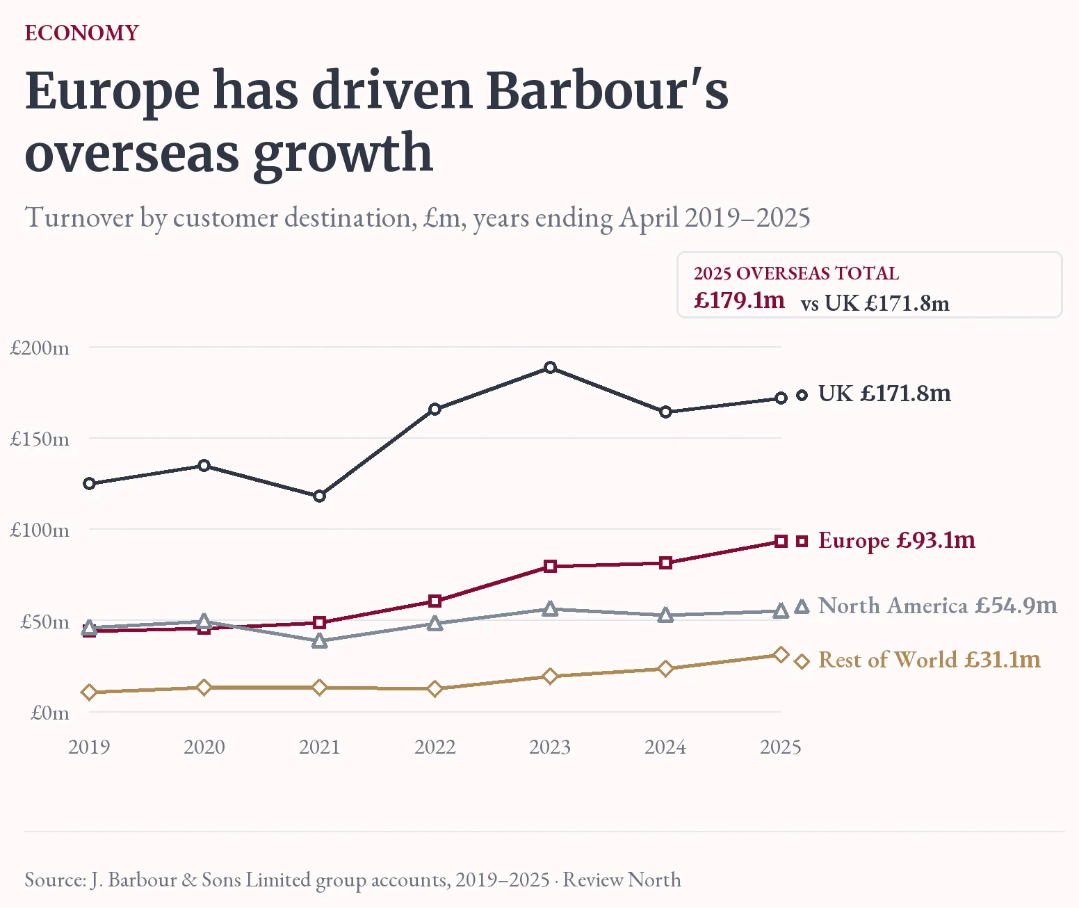 Barbour Sales By Destination