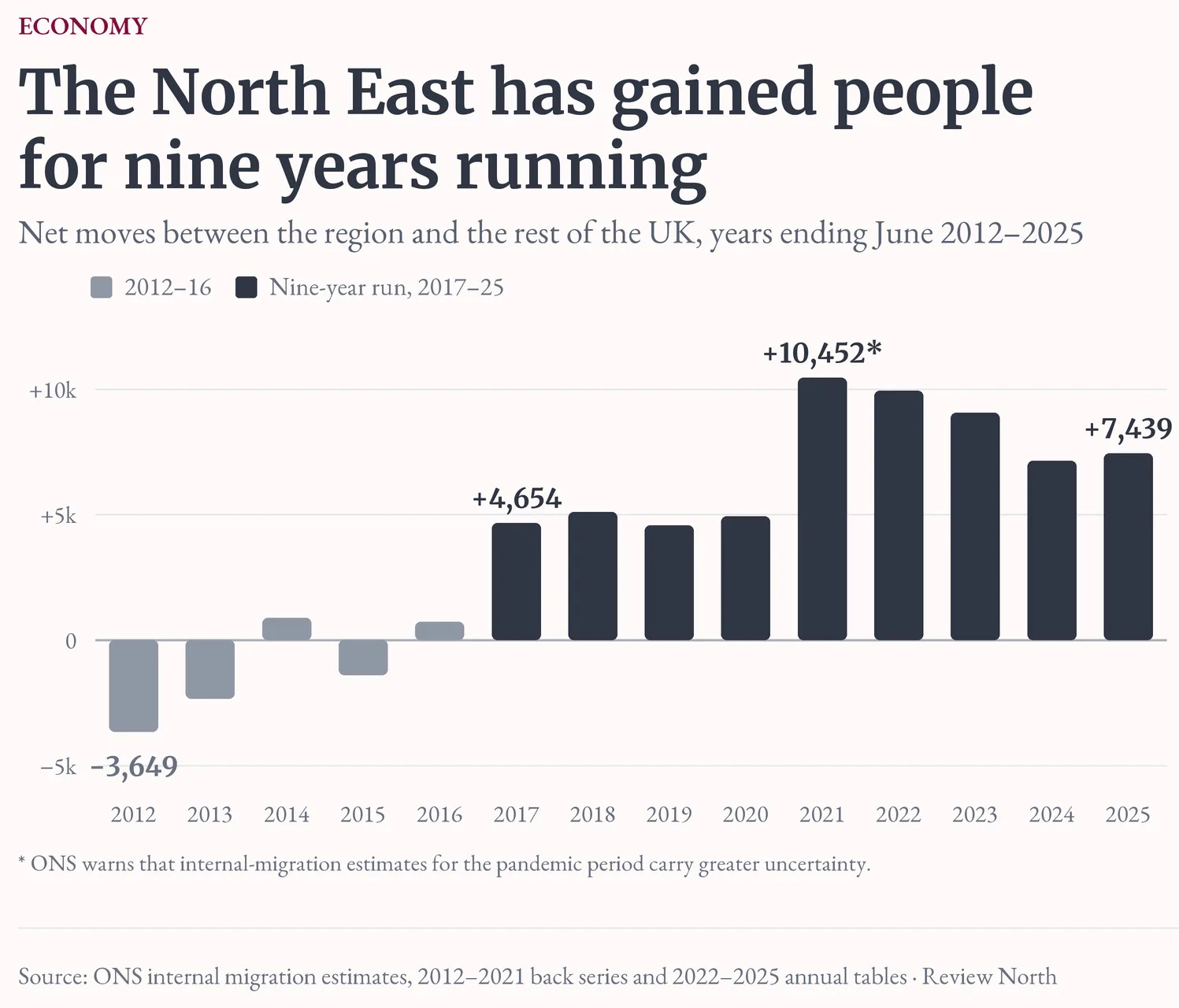 Those losses were partly offset by gains from elsewhere, including Sunderland, North Yorkshire and Northern Ireland.