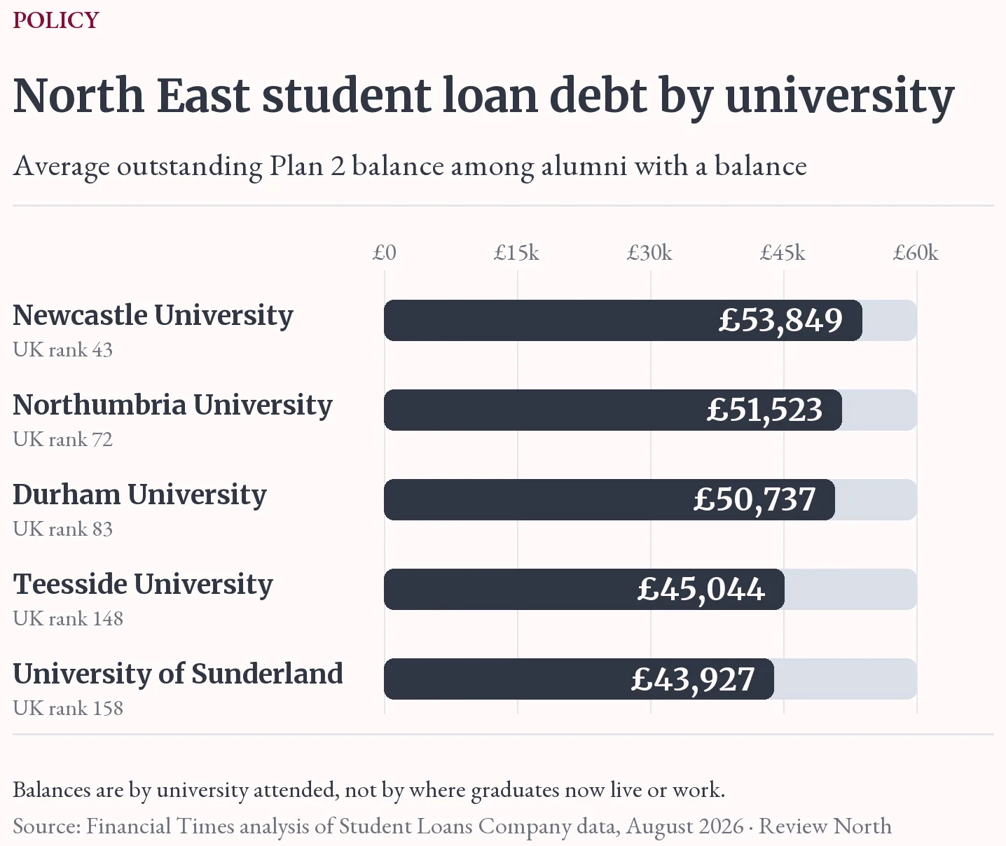 Plan 2 Balances North East Universities Chart