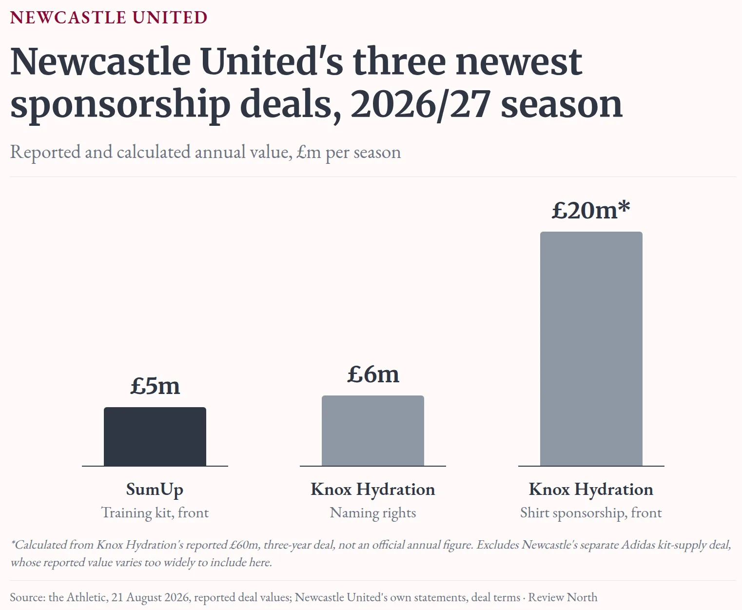 Newcastle United Training Kit Sponsorship Chart