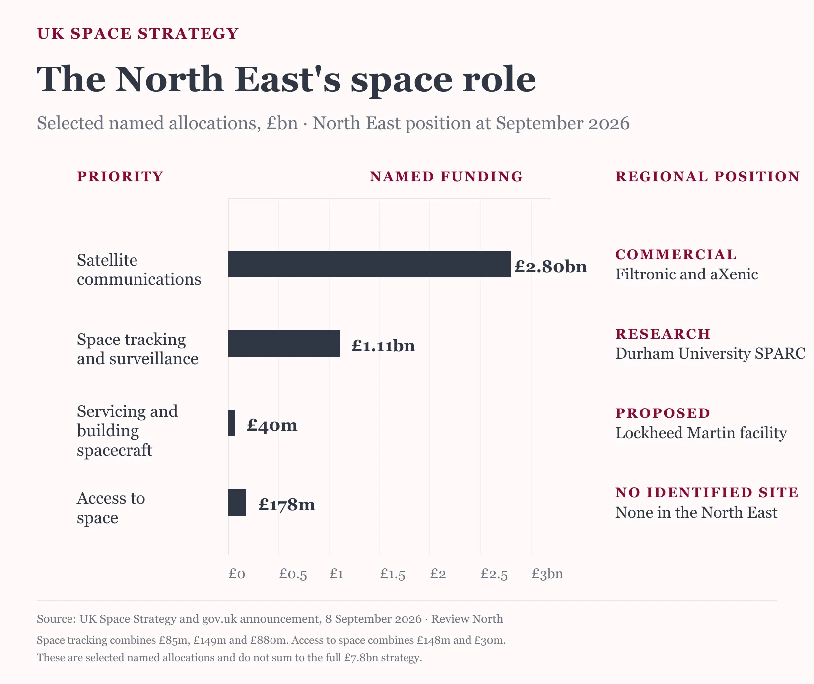 UK Space Strategy North East Chart