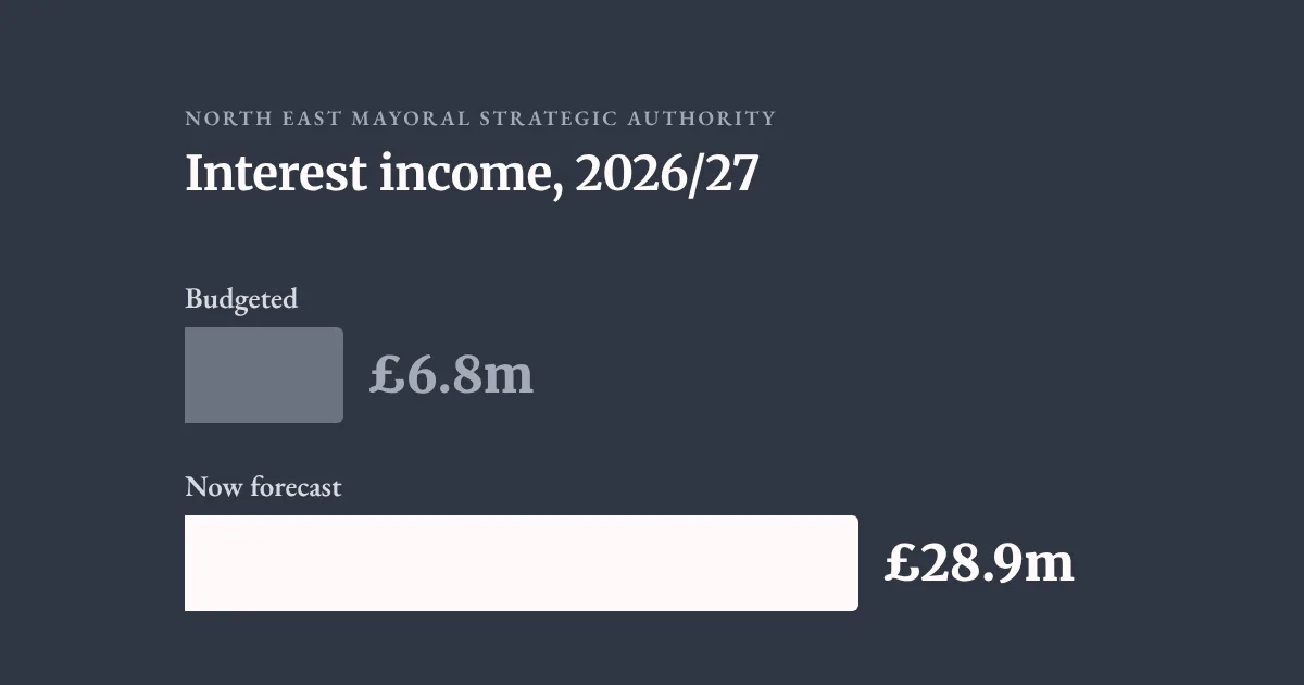 The North East Mayoral Strategic Authority now forecasts £28.9m of interest income in 2026/27, against £6.8m in its budget.