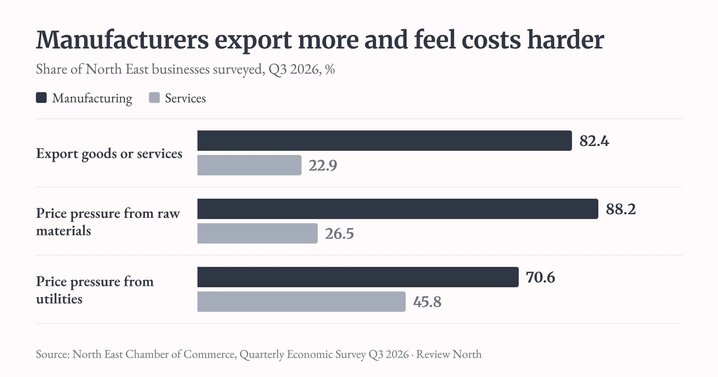 Manufacturers were far more likely than services firms to export and to report price pressure from raw materials and utilities. The manufacturing figures rest on a small sample.