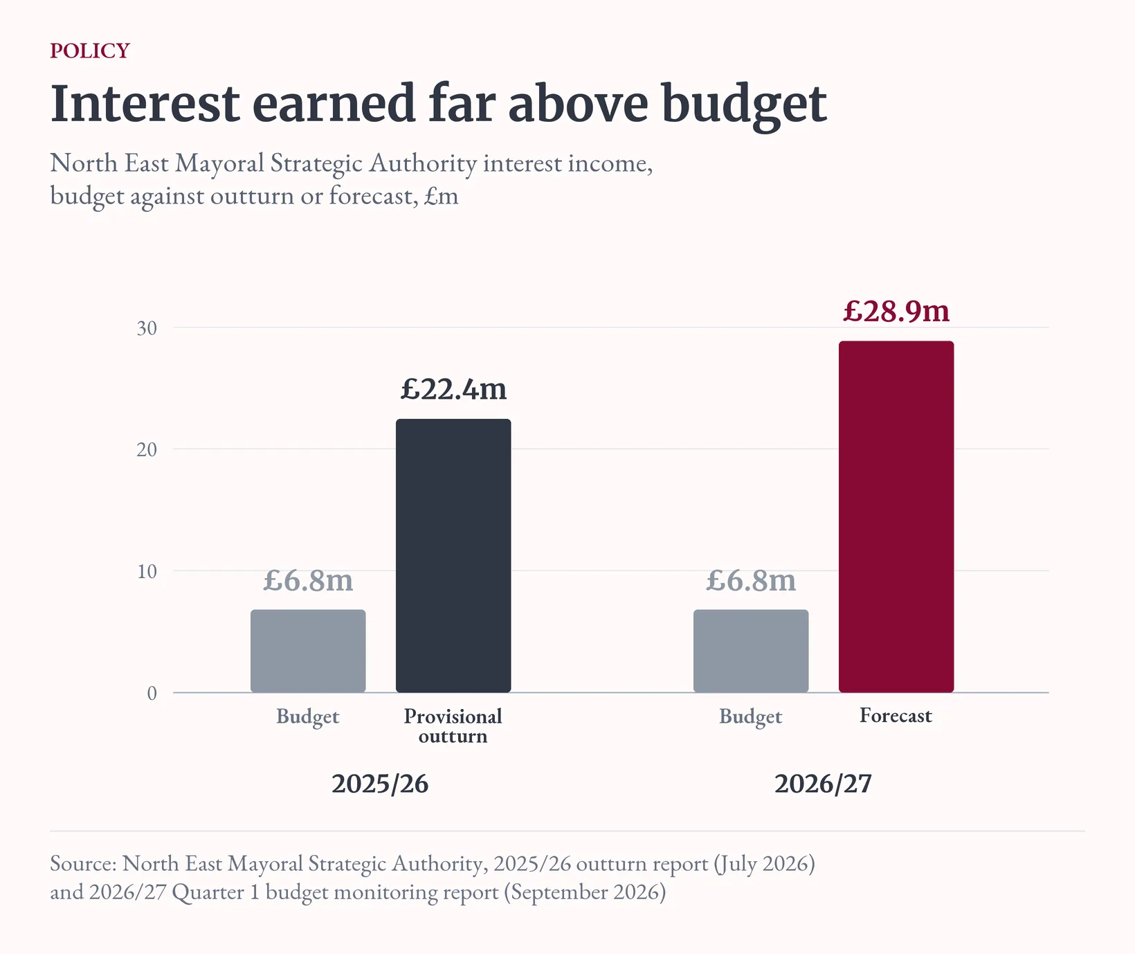 North East Mayoral Strategic Authority interest income, budget against outturn or forecast.